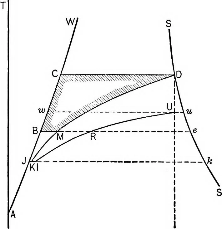 An illustration from The thermodynamics of heat-engines, 1903, leaf 119