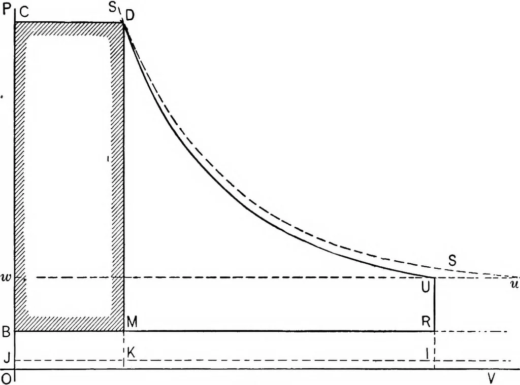 An illustration from The thermodynamics of heat-engines, 1903, leaf 120