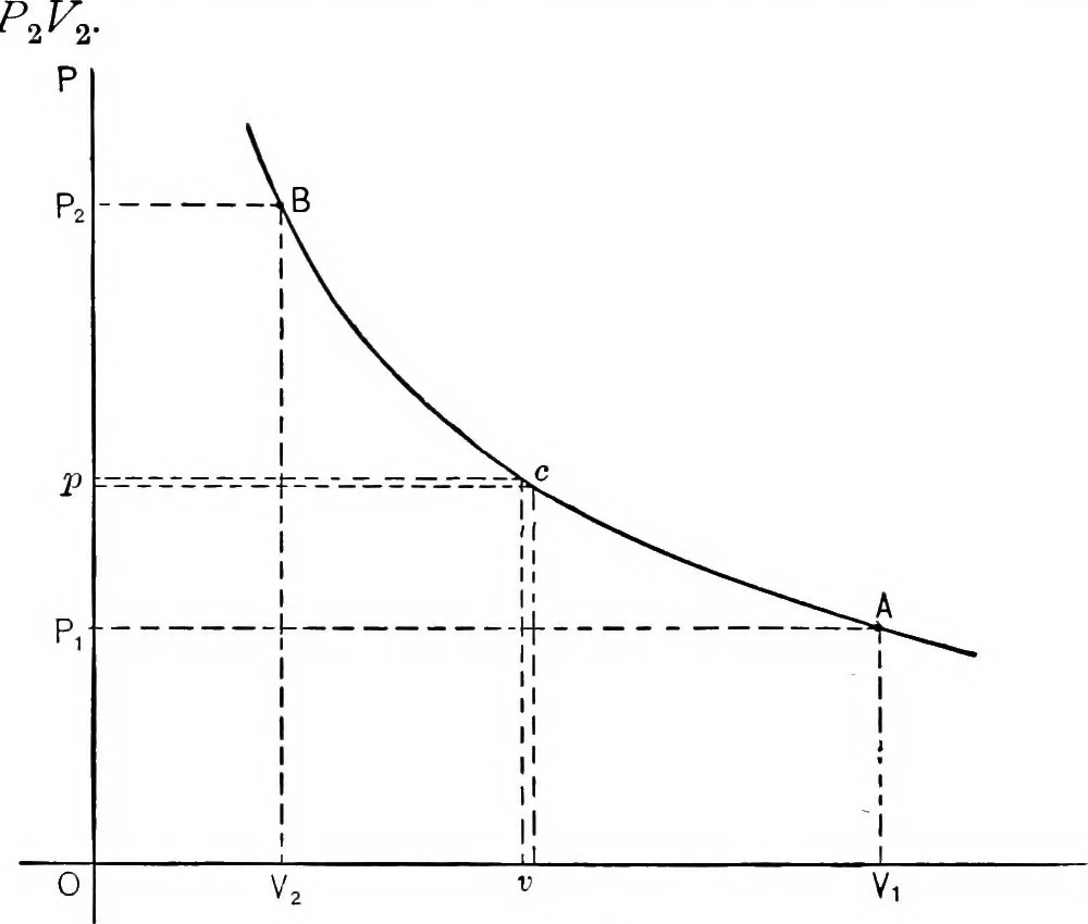 An illustration from The thermodynamics of heat-engines, 1903, leaf 135