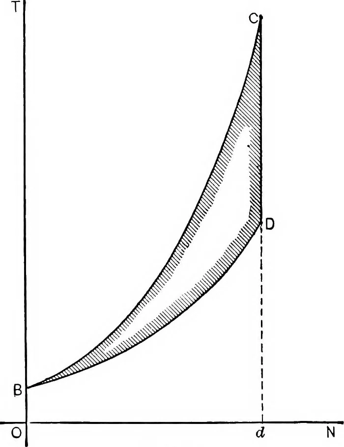An illustration from The thermodynamics of heat-engines, 1903, leaf 151