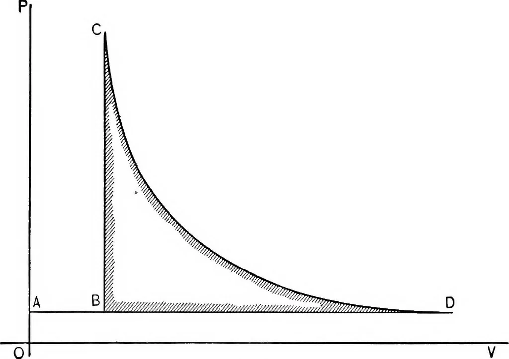 An illustration from The thermodynamics of heat-engines, 1903, leaf 152