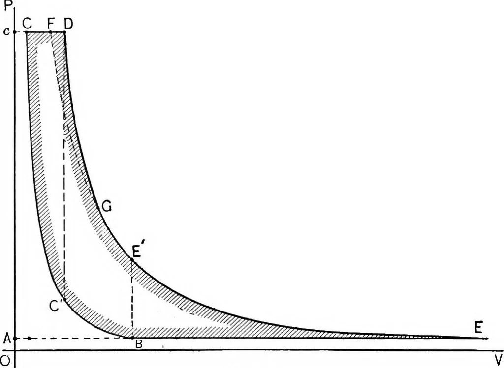 An illustration from The thermodynamics of heat-engines, 1903, leaf 164