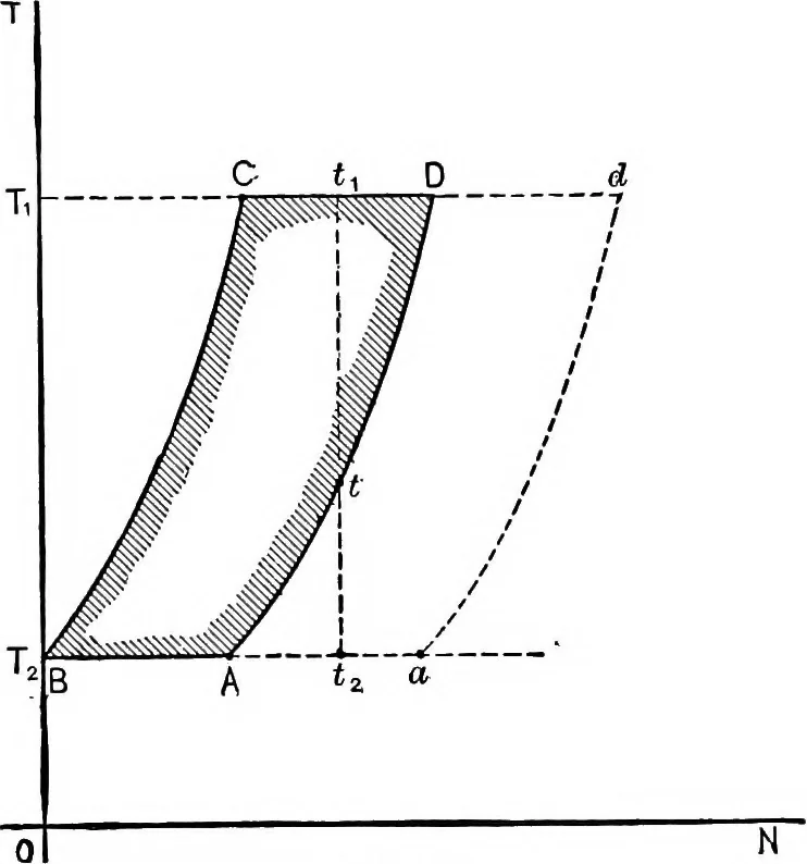 An illustration from The thermodynamics of heat-engines, 1903, leaf 173