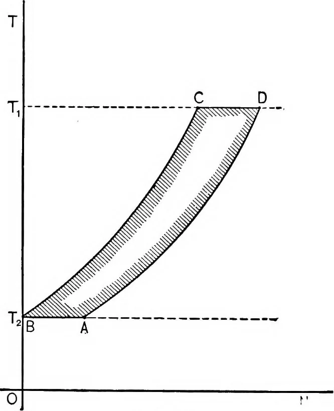 An illustration from The thermodynamics of heat-engines, 1903, leaf 177
