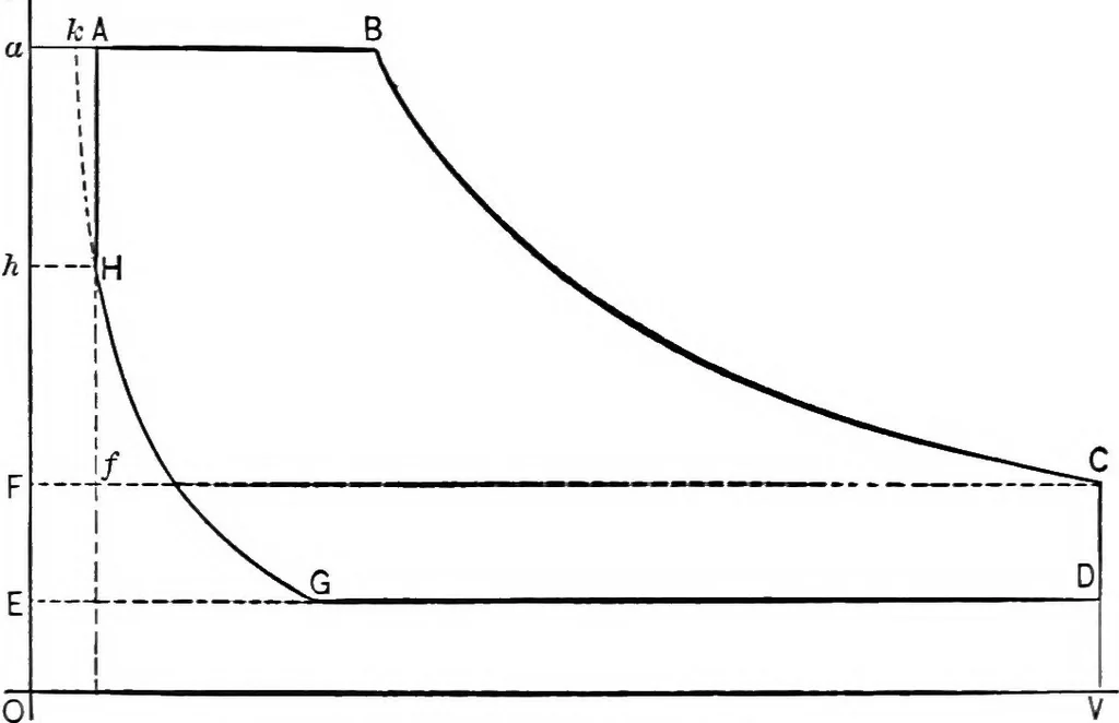 An illustration from The thermodynamics of heat-engines, 1903, leaf 213