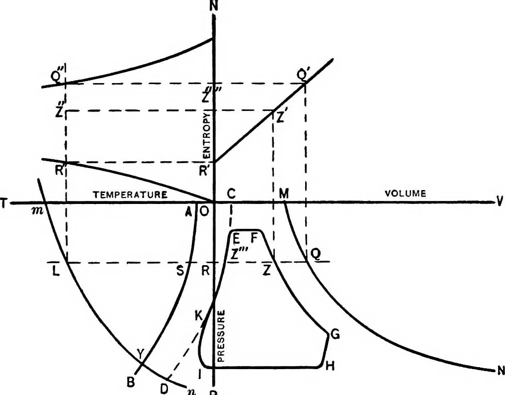 An illustration from The thermodynamics of heat-engines, 1903, leaf 227