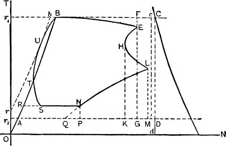 An illustration from The thermodynamics of heat-engines, 1903, leaf 236