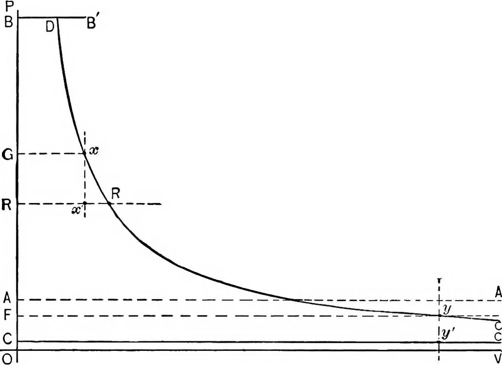 An illustration from The thermodynamics of heat-engines, 1903, leaf 269