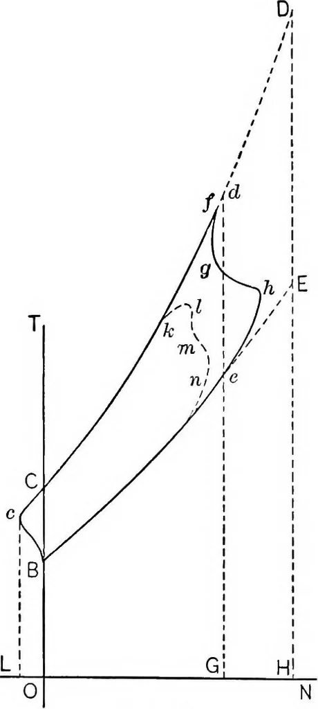 An illustration from The thermodynamics of heat-engines, 1903, leaf 289