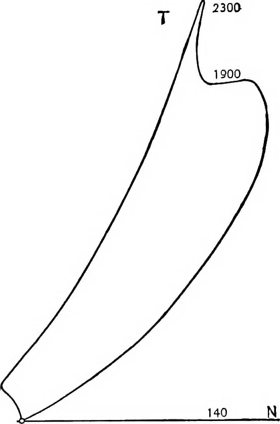 An illustration from The thermodynamics of heat-engines, 1903, leaf 312