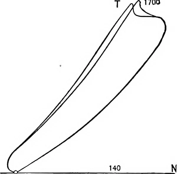 An illustration from The thermodynamics of heat-engines, 1903, leaf 318