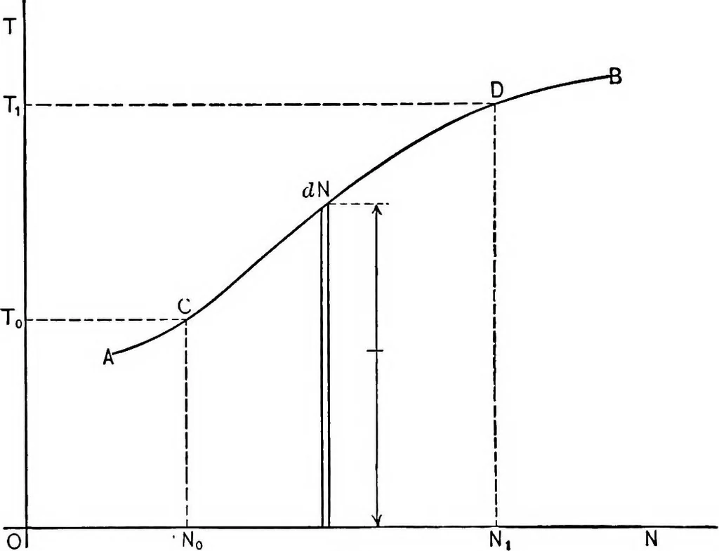 An illustration from The thermodynamics of heat-engines, 1903, leaf 67