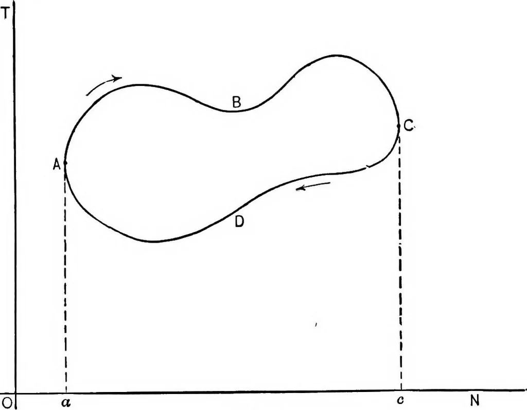 An illustration from The thermodynamics of heat-engines, 1903, leaf 68