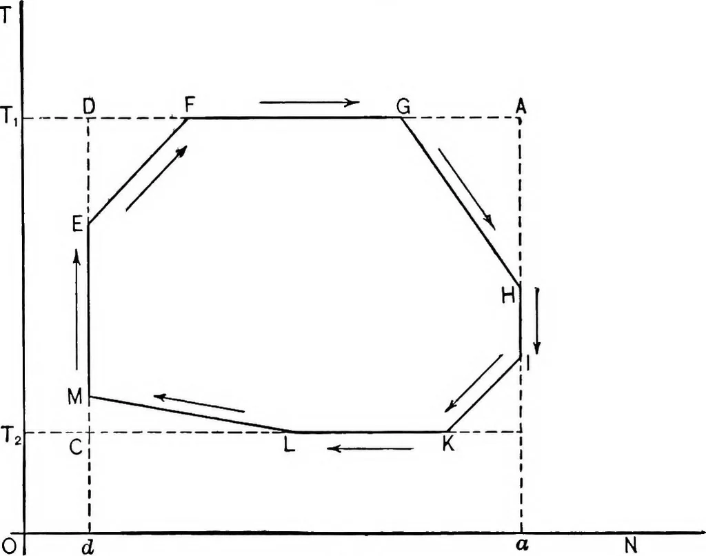 An illustration from The thermodynamics of heat-engines, 1903, leaf 77