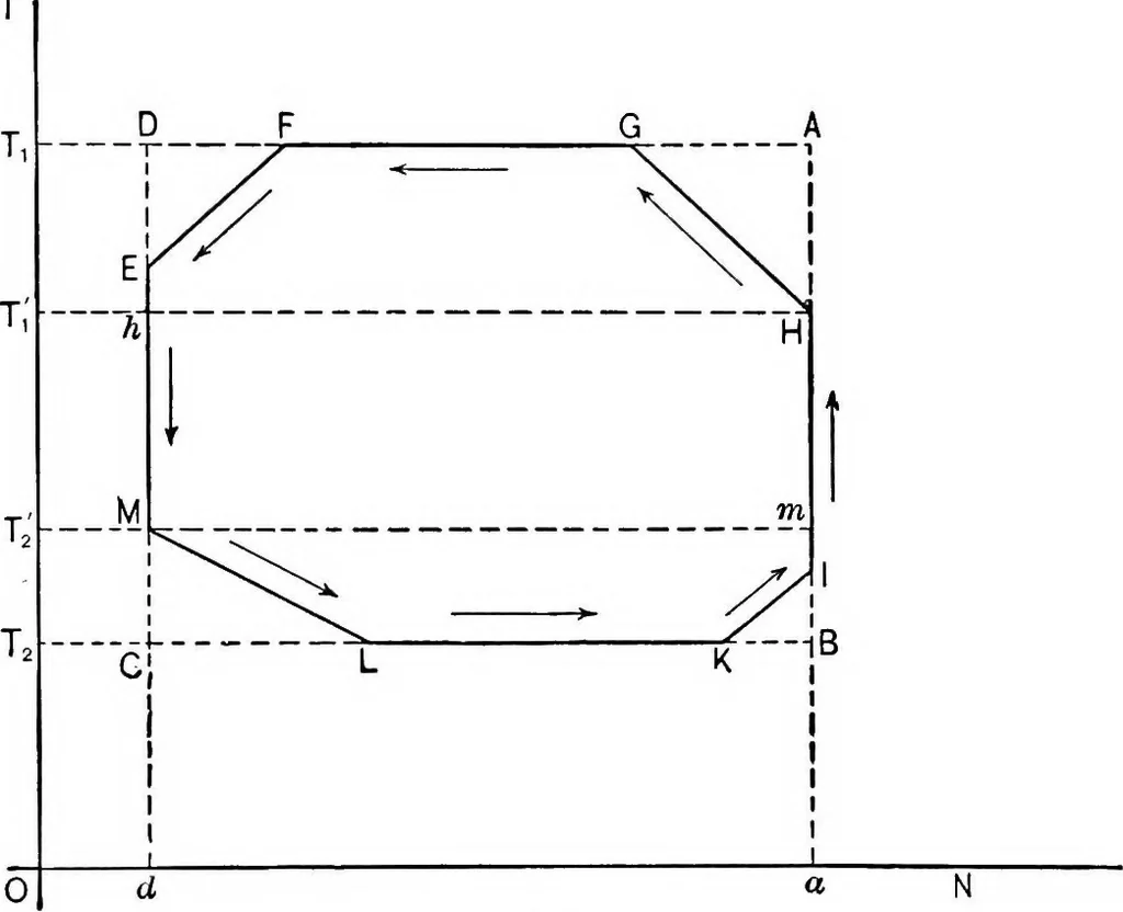 An illustration from The thermodynamics of heat-engines, 1903, leaf 78