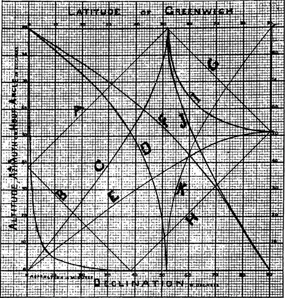 An illustration from Handy methods of geodetic astronomy for land surveyors, 1921, leaf 13