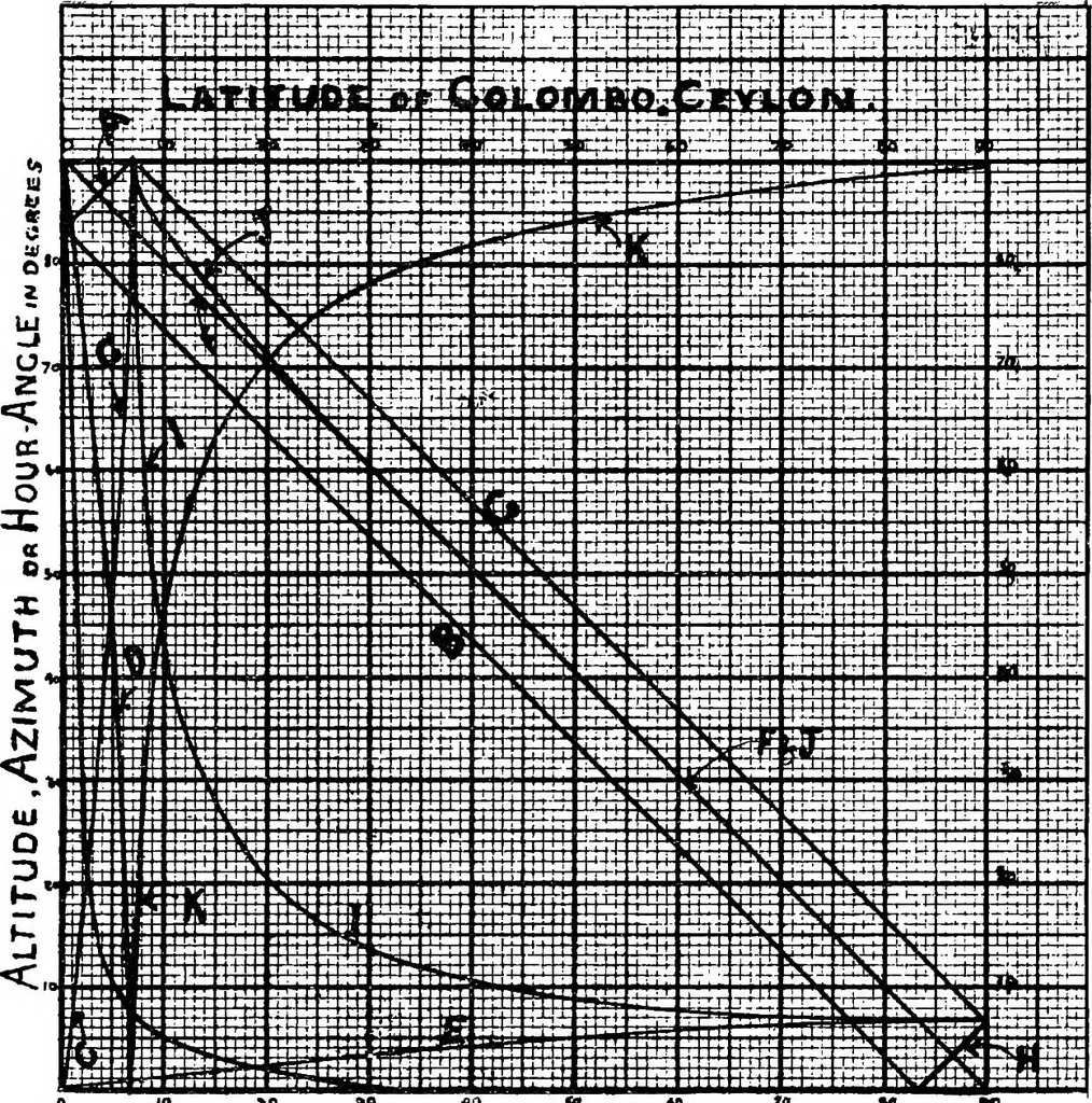 An illustration from Handy methods of geodetic astronomy for land surveyors, 1921, leaf 18