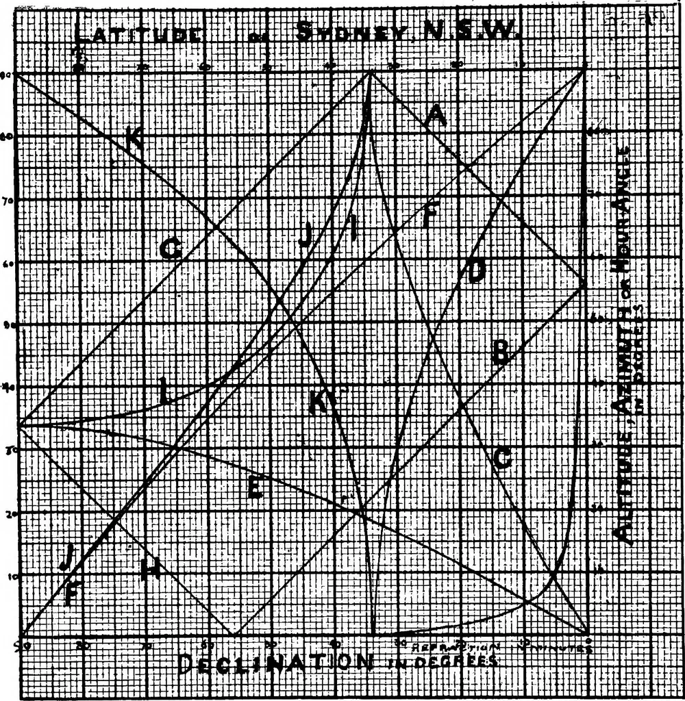 An illustration from Handy methods of geodetic astronomy for land surveyors, 1921, leaf 21