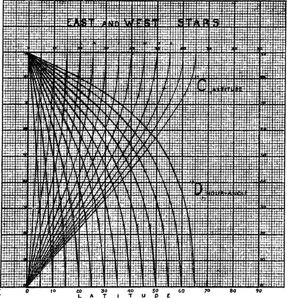 An illustration from Handy methods of geodetic astronomy for land surveyors, 1921, leaf 24