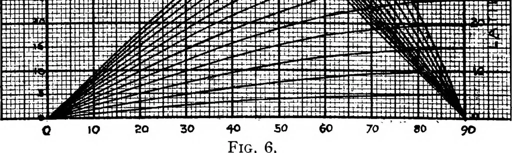 An illustration from Handy methods of geodetic astronomy for land surveyors, 1921, leaf 25