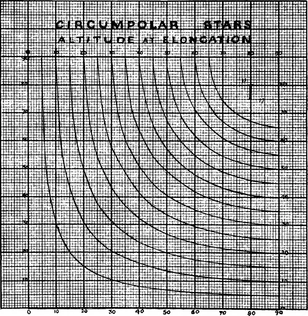 An illustration from Handy methods of geodetic astronomy for land surveyors, 1921, leaf 27