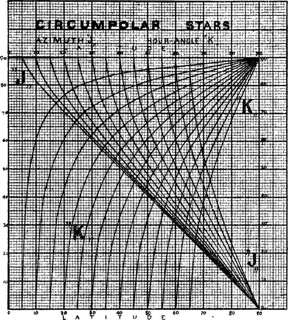 An illustration from Handy methods of geodetic astronomy for land surveyors, 1921, leaf 28