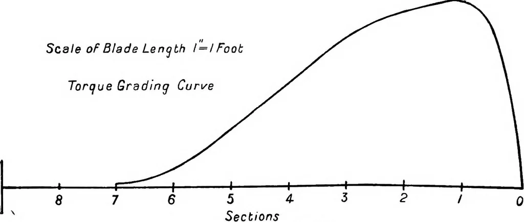 An illustration from The aeroplane. A concise scientific study, 1915, leaf 120