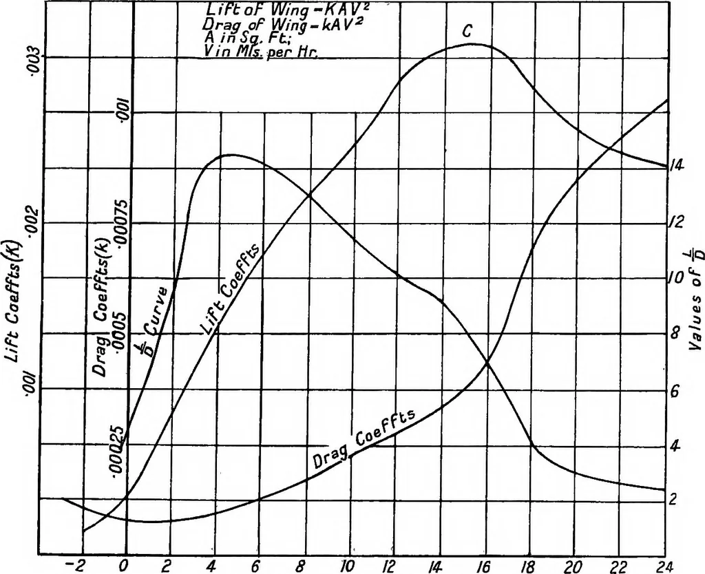 An illustration from The aeroplane. A concise scientific study, 1915, leaf 33