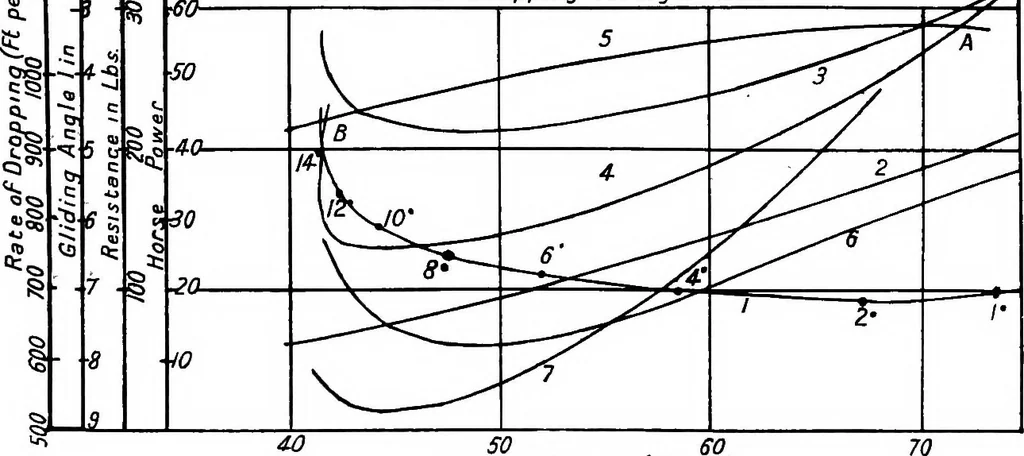 An illustration from The aeroplane. A concise scientific study, 1915, leaf 67