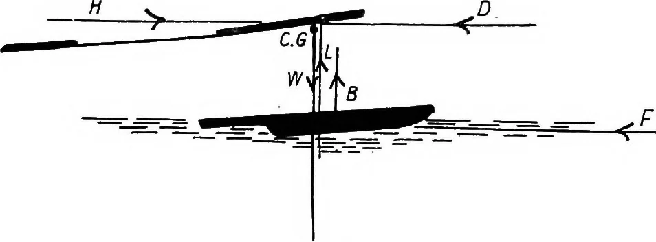 An illustration from The aeroplane. A concise scientific study, 1915, leaf 82