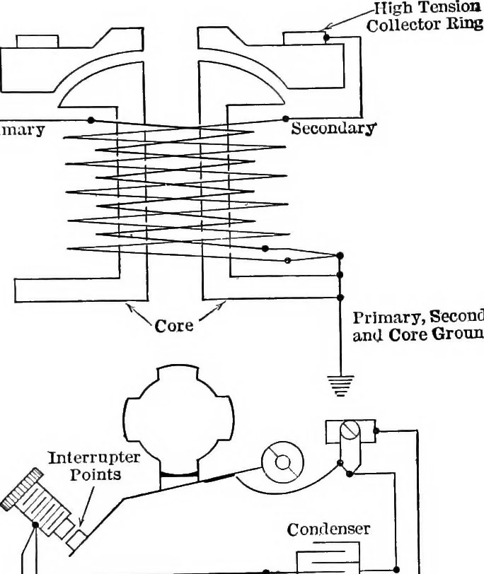 An illustration from Classroom lecture notes, automotive starting, lighting and ignition, with diagrams, 1918, leaf 210