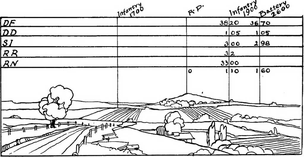 An illustration from Military sketching and map reading, 1917, leaf 122