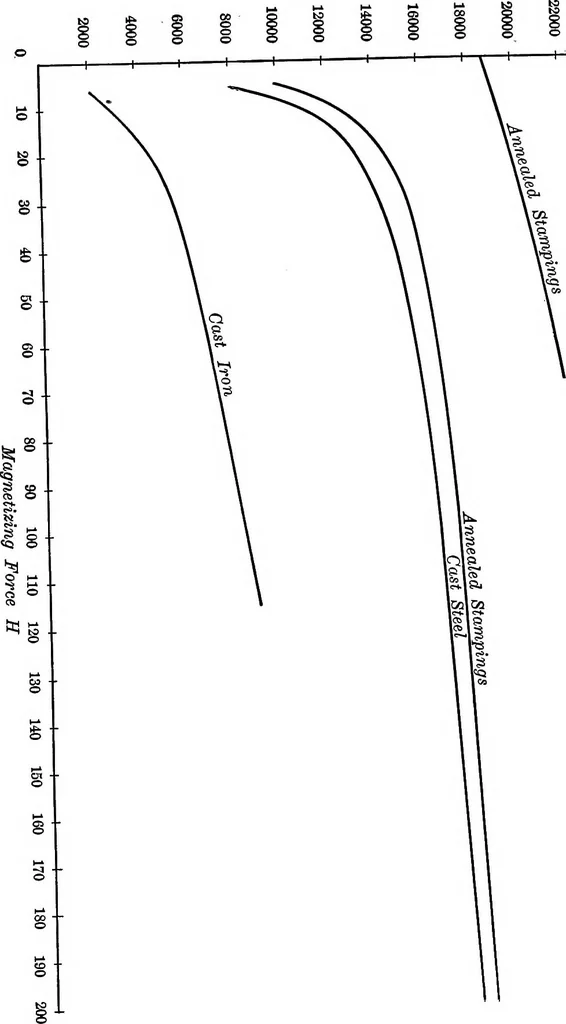 An illustration from Electrical problems for engineering students, 1902, leaf 122