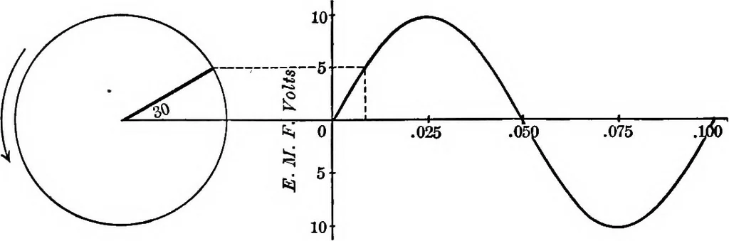 An illustration from Electrical problems for engineering students, 1902, leaf 169