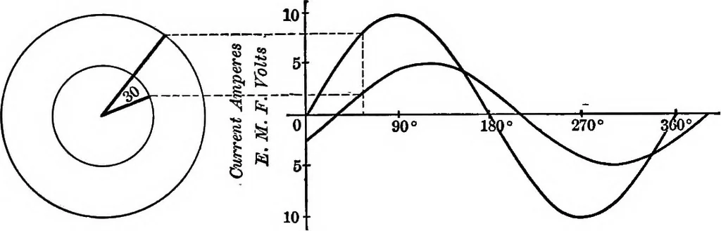 An illustration from Electrical problems for engineering students, 1902, leaf 169