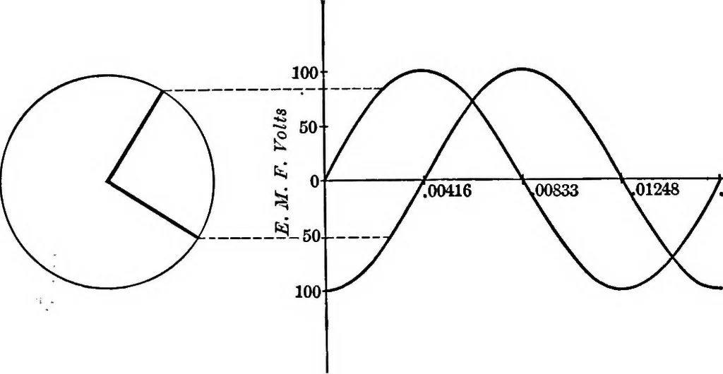 An illustration from Electrical problems for engineering students, 1902, leaf 169