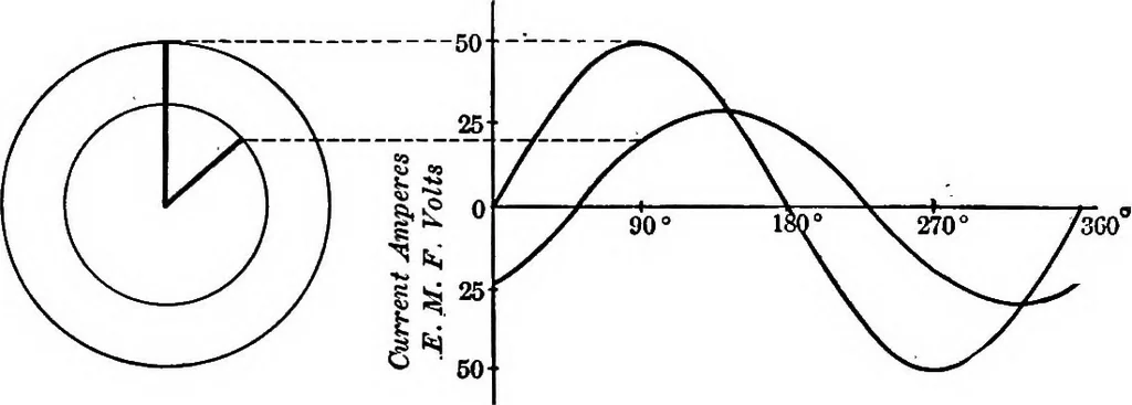 An illustration from Electrical problems for engineering students, 1902, leaf 170