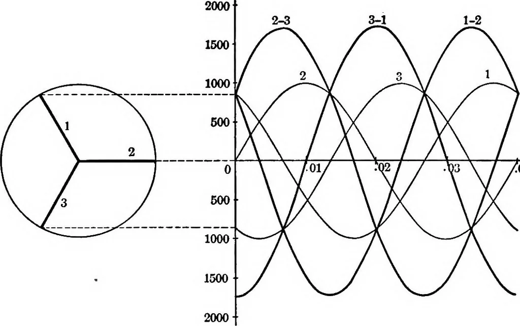 An illustration from Electrical problems for engineering students, 1902, leaf 170