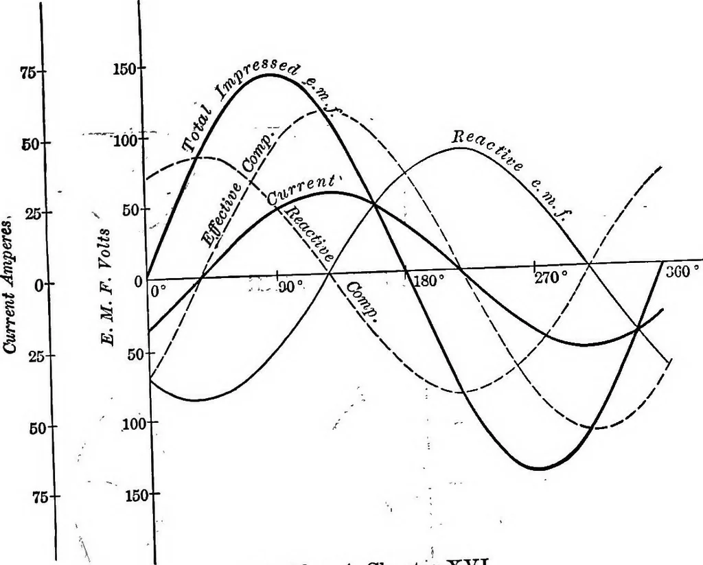 An illustration from Electrical problems for engineering students, 1902, leaf 171