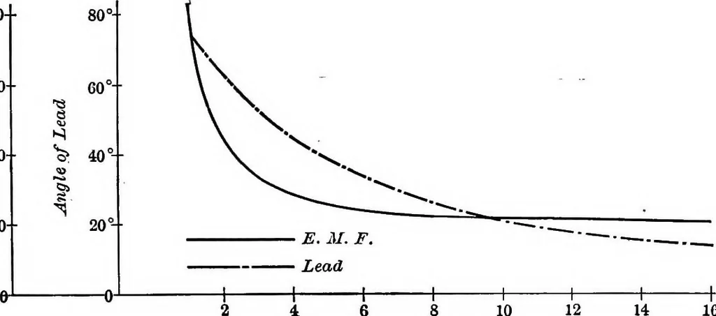 An illustration from Electrical problems for engineering students, 1902, leaf 176