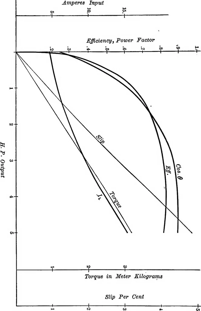 An illustration from Electrical problems for engineering students, 1902, leaf 177