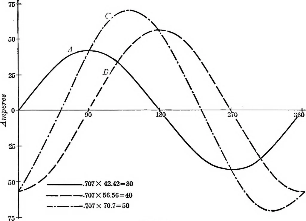 An illustration from Electrical problems for engineering students, 1902, leaf 79