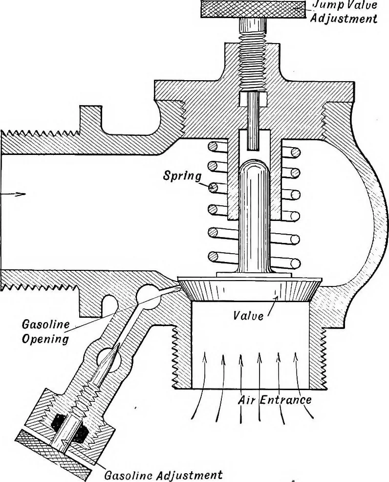 An illustration from Aviation engines, design - construction - operation and repair; a complete, practical treatise outlining clearly the elements of internal combustion engineering with special reference to the design, construction, operation and repair of airplane power plants; also the auxiliary engine systems, such as lubrication, carburetion, ignition and cooling. It includes complete instructions for engine repairing and systematic location of troubles, tool equipment and use of tools, also outlines the latest mechanical processes, 1917, leaf 122
