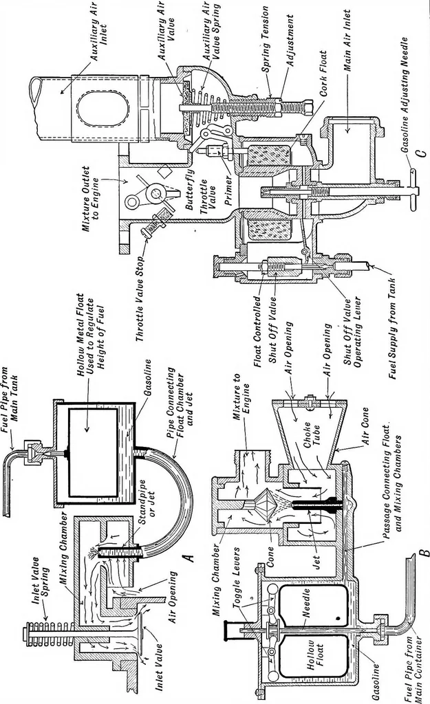 An illustration from Aviation engines, design - construction - operation and repair; a complete, practical treatise outlining clearly the elements of internal combustion engineering with special reference to the design, construction, operation and repair of airplane power plants; also the auxiliary engine systems, such as lubrication, carburetion, ignition and cooling. It includes complete instructions for engine repairing and systematic location of troubles, tool equipment and use of tools, also outlines the latest mechanical processes, 1917, leaf 124