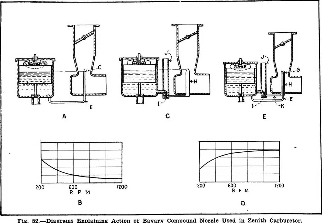 An illustration from Aviation engines, design - construction - operation and repair; a complete, practical treatise outlining clearly the elements of internal combustion engineering with special reference to the design, construction, operation and repair of airplane power plants; also the auxiliary engine systems, such as lubrication, carburetion, ignition and cooling. It includes complete instructions for engine repairing and systematic location of troubles, tool equipment and use of tools, also outlines the latest mechanical processes, 1917, leaf 137