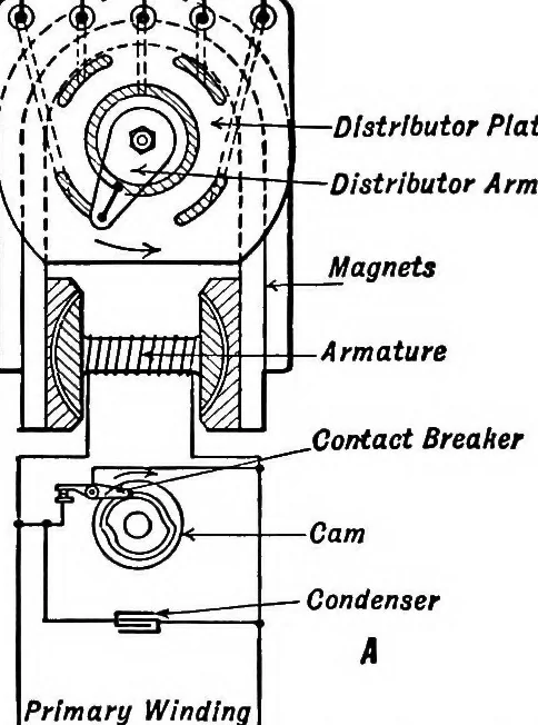 An illustration from Aviation engines, design - construction - operation and repair; a complete, practical treatise outlining clearly the elements of internal combustion engineering with special reference to the design, construction, operation and repair of airplane power plants; also the auxiliary engine systems, such as lubrication, carburetion, ignition and cooling. It includes complete instructions for engine repairing and systematic location of troubles, tool equipment and use of tools, also outlines the latest mechanical processes, 1917, leaf 170
