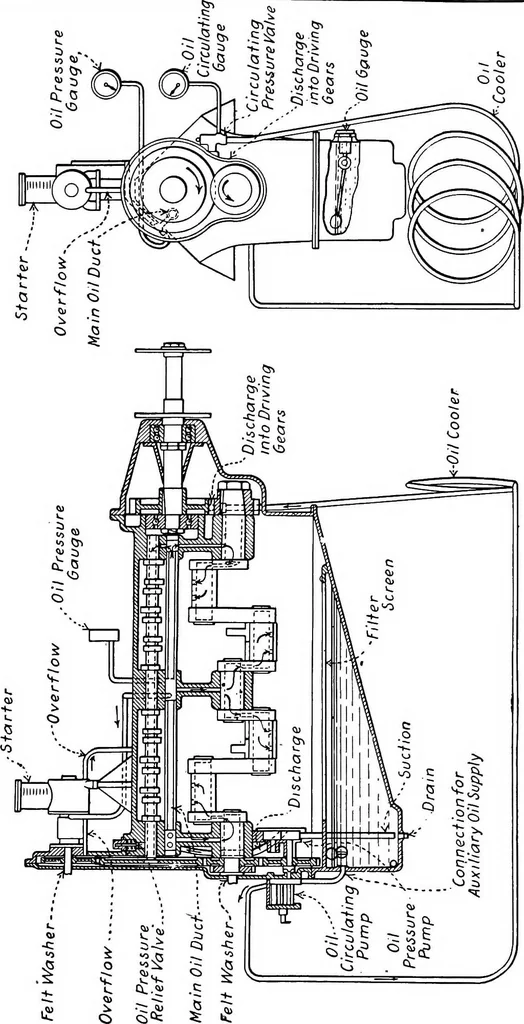 An illustration from Aviation engines, design - construction - operation and repair; a complete, practical treatise outlining clearly the elements of internal combustion engineering with special reference to the design, construction, operation and repair of airplane power plants; also the auxiliary engine systems, such as lubrication, carburetion, ignition and cooling. It includes complete instructions for engine repairing and systematic location of troubles, tool equipment and use of tools, also outlines the latest mechanical processes, 1917, leaf 211