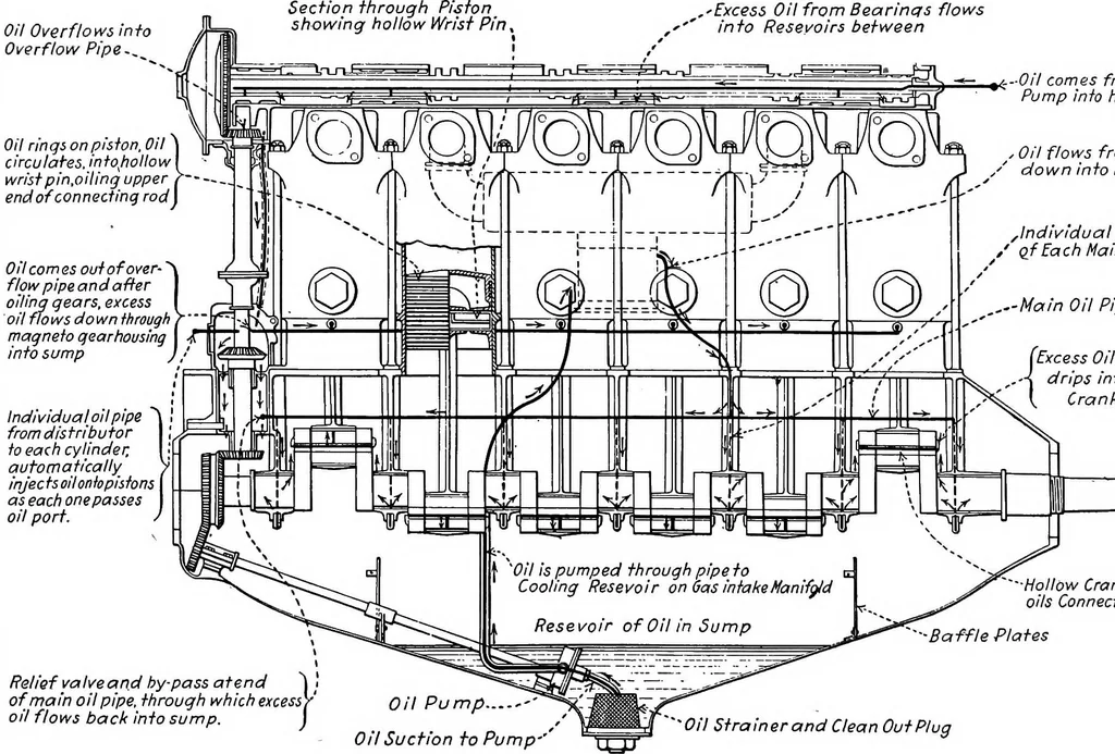 An illustration from Aviation engines, design - construction - operation and repair; a complete, practical treatise outlining clearly the elements of internal combustion engineering with special reference to the design, construction, operation and repair of airplane power plants; also the auxiliary engine systems, such as lubrication, carburetion, ignition and cooling. It includes complete instructions for engine repairing and systematic location of troubles, tool equipment and use of tools, also outlines the latest mechanical processes, 1917, leaf 213