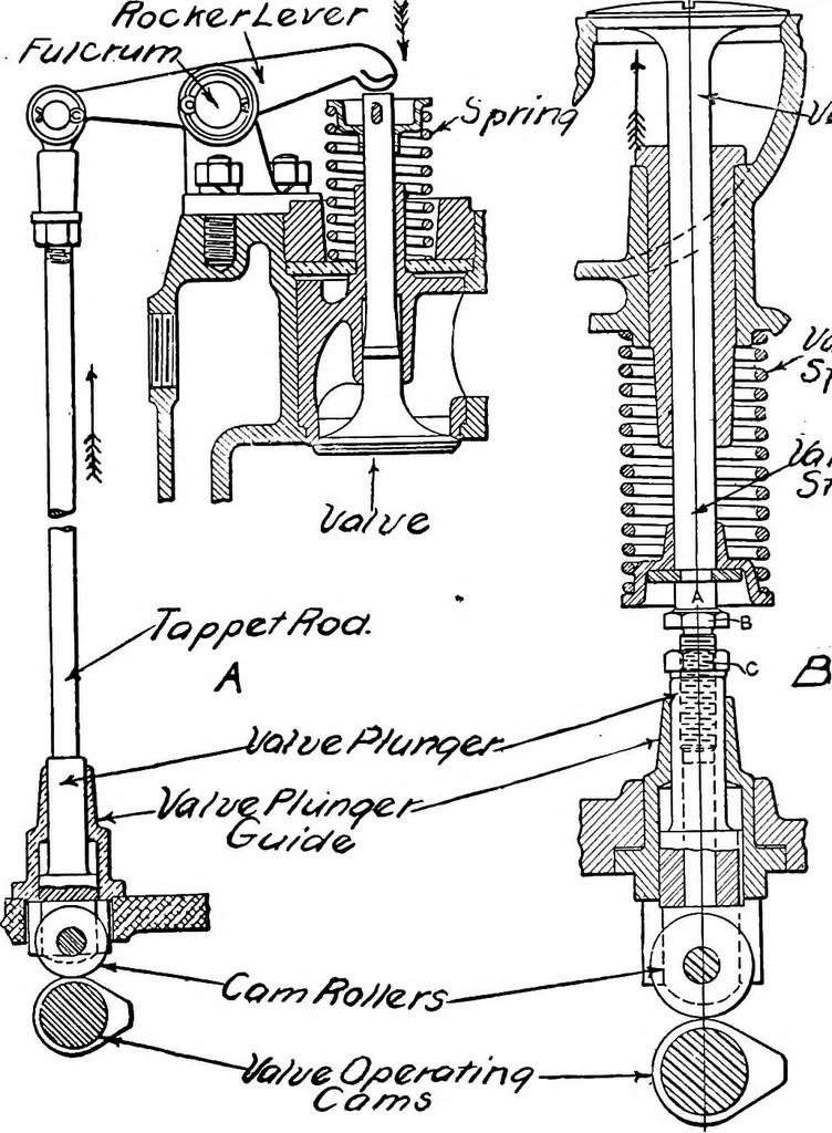 An illustration from Aviation engines, design - construction - operation and repair; a complete, practical treatise outlining clearly the elements of internal combustion engineering with special reference to the design, construction, operation and repair of airplane power plants; also the auxiliary engine systems, such as lubrication, carburetion, ignition and cooling. It includes complete instructions for engine repairing and systematic location of troubles, tool equipment and use of tools, also outlines the latest mechanical processes, 1917, leaf 252