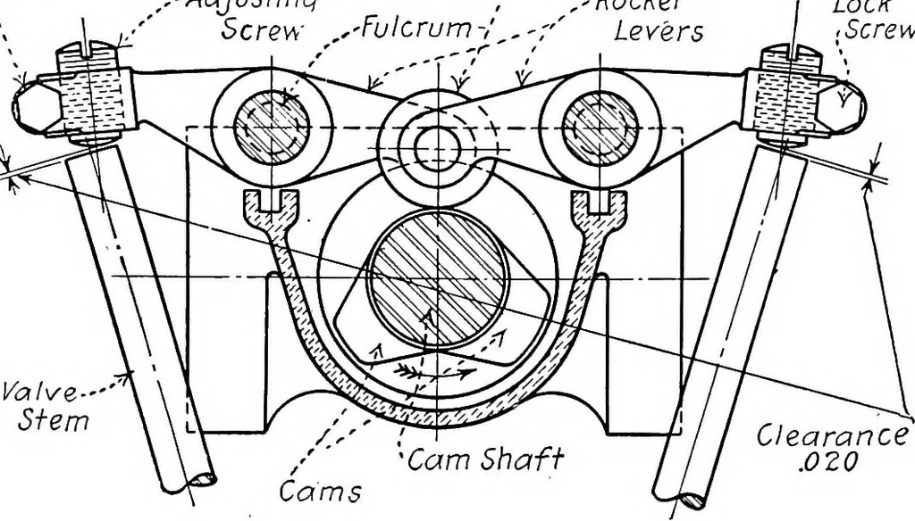 An illustration from Aviation engines, design - construction - operation and repair; a complete, practical treatise outlining clearly the elements of internal combustion engineering with special reference to the design, construction, operation and repair of airplane power plants; also the auxiliary engine systems, such as lubrication, carburetion, ignition and cooling. It includes complete instructions for engine repairing and systematic location of troubles, tool equipment and use of tools, also outlines the latest mechanical processes, 1917, leaf 262